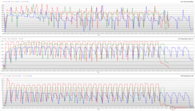 Horloges du processeur, températures des cœurs et puissances des boîtiers pendant une boucle de Cinebench R15. (Rouge : Turbo, Vert : Performance, Bleu : Silencieux)