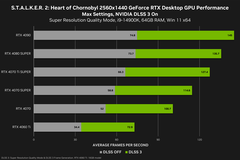 Performances de Stalker 2 en 1440p (image source : Nvidia)