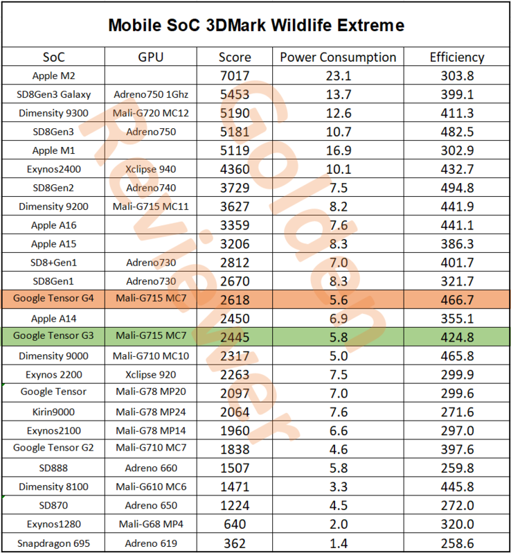 Comparaison des performances du Google Tensor G4 3DMark Wild Life Extreme (Image source : @Golden_Reviewer)