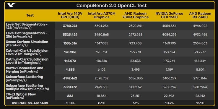 Comparaison des scores du benchmark OpenCL Intel Arc 140V (Image source : VideoCardz)