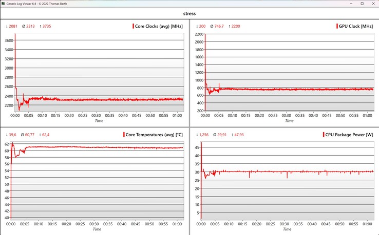 Test de stress des données CPU/iGPU