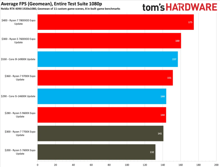 Performances moyennes de Ryzen 5 7600X3D dans les jeux. (Source de l'image : Tom's Hardware)