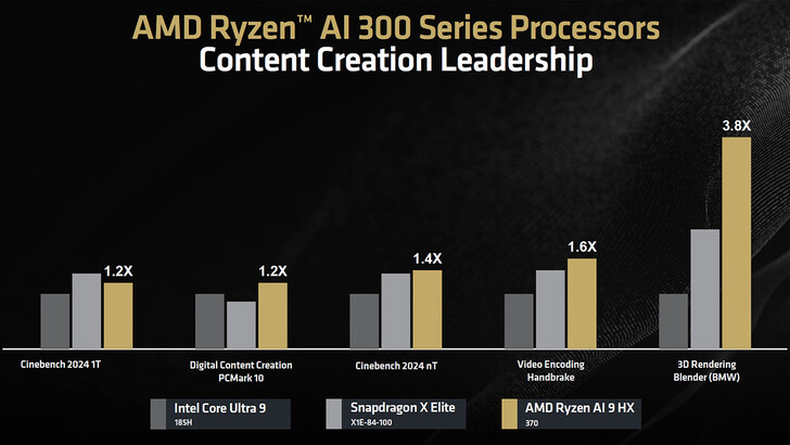 Critères de référence pour la création de contenu (Source de l'image : AMD)