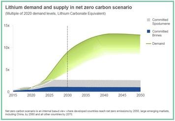 Un déficit important de l'offre de lithium apparaîtra dans les années à venir (Source de l'image : Group1)