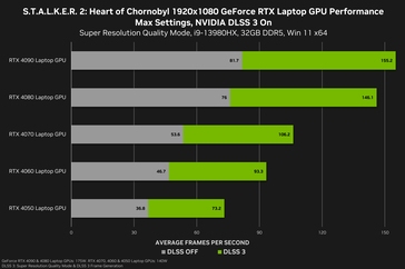 Performances de Stalker 2 en 1080p sur les ordinateurs portables (image source : Nvidia)