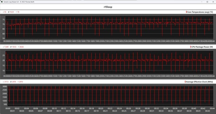 Mesures de l'unité centrale pendant la boucle Cinebench-R15