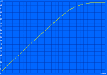 Cycle de charge (bloc d'alimentation de 39 watts)