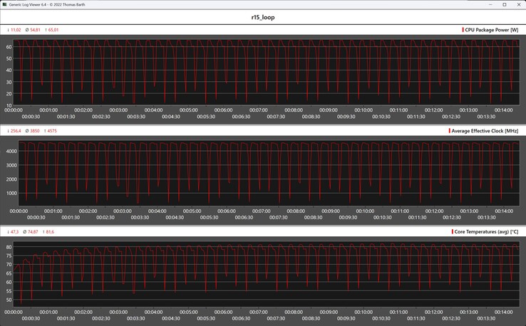 Mesures du processeur pendant la boucle Cinebench R15