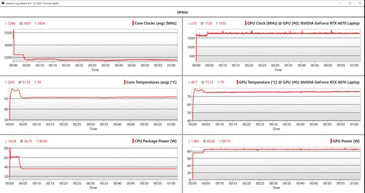 Données des tests de stress CPU/GPU