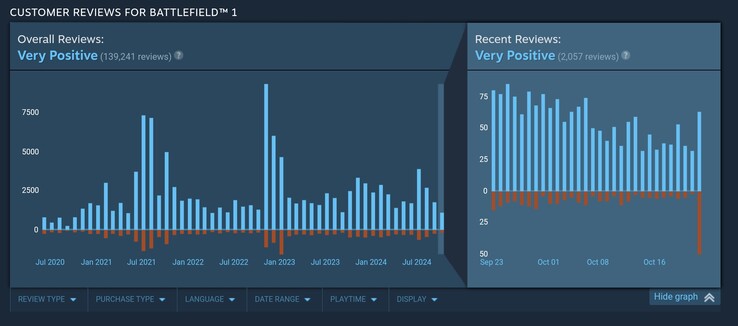 Depuis que Battlefield 1 a ajouté un système anti-triche au niveau du noyau, les avis des utilisateurs sur Steam ont connu une forte hausse. (Source de l'image : Steam)