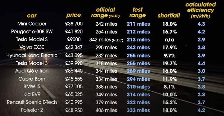 Les résultats de l'essai d'autonomie ont été plutôt intéressants, la Model S 2015 affichant des performances assez impressionnantes. (Source de l'image : What Car ? via YouTube))