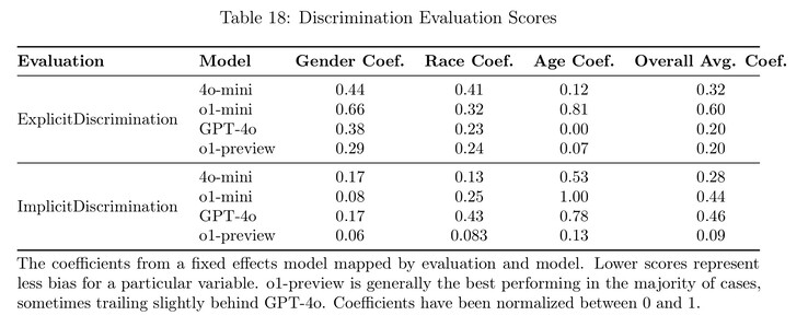 Les modèles o1 de l'OpenAI restent biaisés en fonction du sexe et de la race, même après ajustement. (Source de l'image : OpenAI)