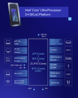 Vue d'ensemble de l'Intel Arrow Lake H