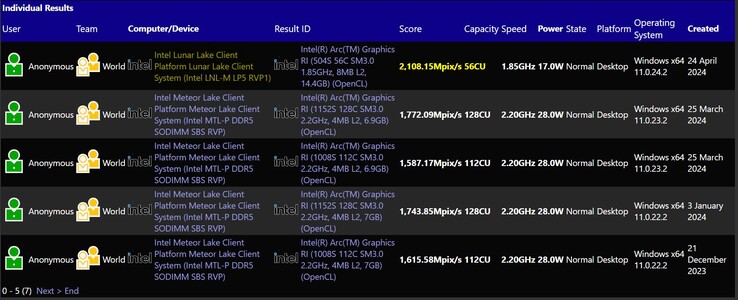 Performances de l'iGPU Lunar Lake Core Ultra 200V. (Source : SiSoftware Sandra)