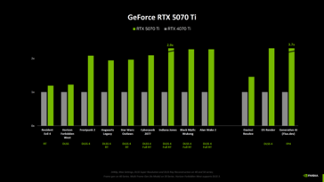 Nvidia GeForce RTX 5070 Ti vs RTX 4070 Ti benchmarks (image source : Computerbase)