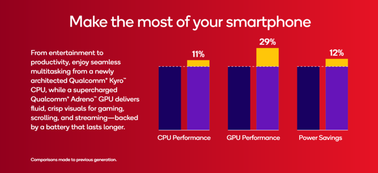 Snapdragon 6 Gen 4 vs Snapdragon 6 Gen 3 (source d'image : Qualcomm)