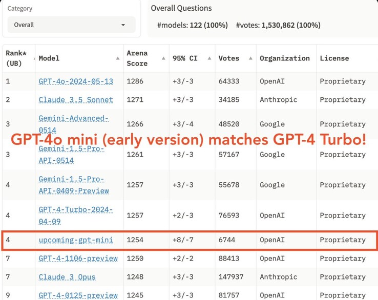 Des tests indépendants de GPT-4o mini classent l'IA LLM dans le top 10. (Source de l'image : LMSYS sur X)