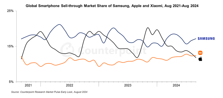 Part du marché mondial des ventes de smartphones de 2021 à aujourd'hui (Source : Counterpoint Research)