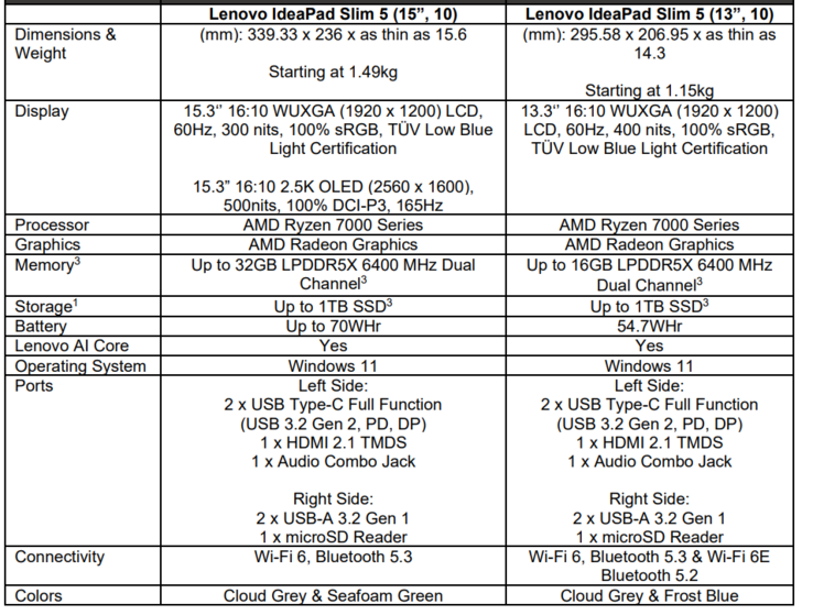 Fiche technique de la nouvelle série IdeaPad Slim 5 (Image source : Lenovo)