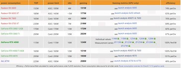 Consommation électrique de la RTX 4060. (Source : 3DCenter)