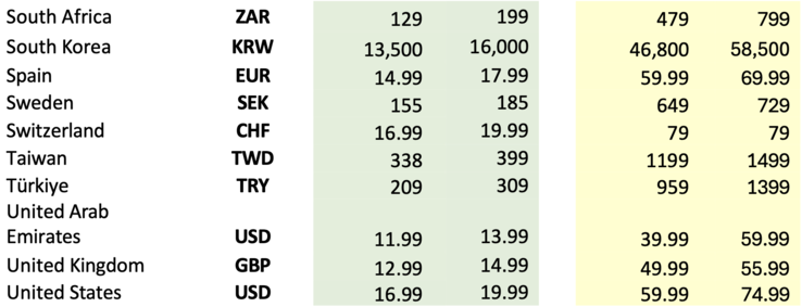 Changements de prix pour Game Pass Ultimate et Game Pass Core (12 mois) - nouveaux membres (Source : Xbox)