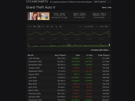 GTA 5 Steam Charts Janvier 2025 (Source : Steam Charts)