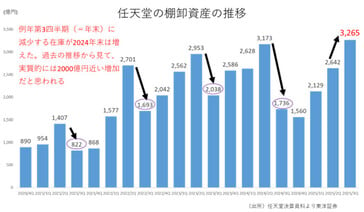 Tendances des stocks de Nintendo. (Source de l'image : GamesIndustry.biz)