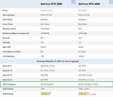 Nouvelle comparaison GPU Compute RTX 5090 vs RTX 4090. (Source de l'image : PassMark)