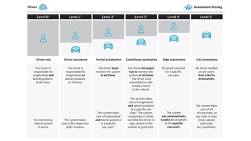 Les 5 niveaux d'autonomie des véhicules (Source : Mercedes)