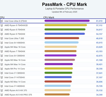 Résultats du benchmark Intel Core Ultra 9 275HX. (Source de l'image : PassMark)