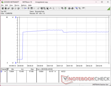 La consommation atteignait 57 W lors de l'initiation du stress Prime95 avant de redescendre légèrement à 54 W après environ 70 secondes