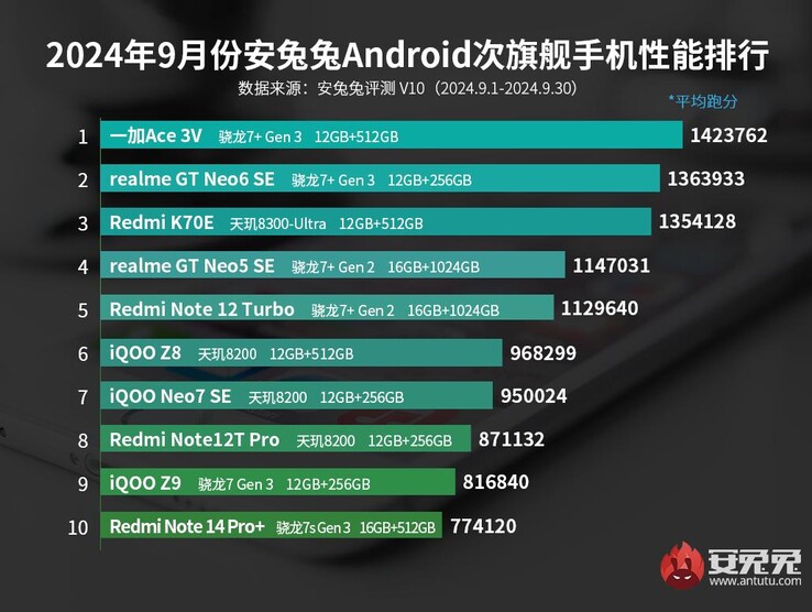 Classement AnTuTu des téléphones de milieu de gamme en septembre (Source : AnTuTu)