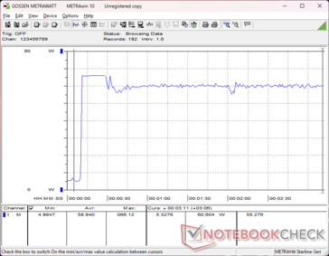 La consommation atteignait 66 W lors du déclenchement du stress Prime95 avant de retomber à 60 W 20 secondes plus tard