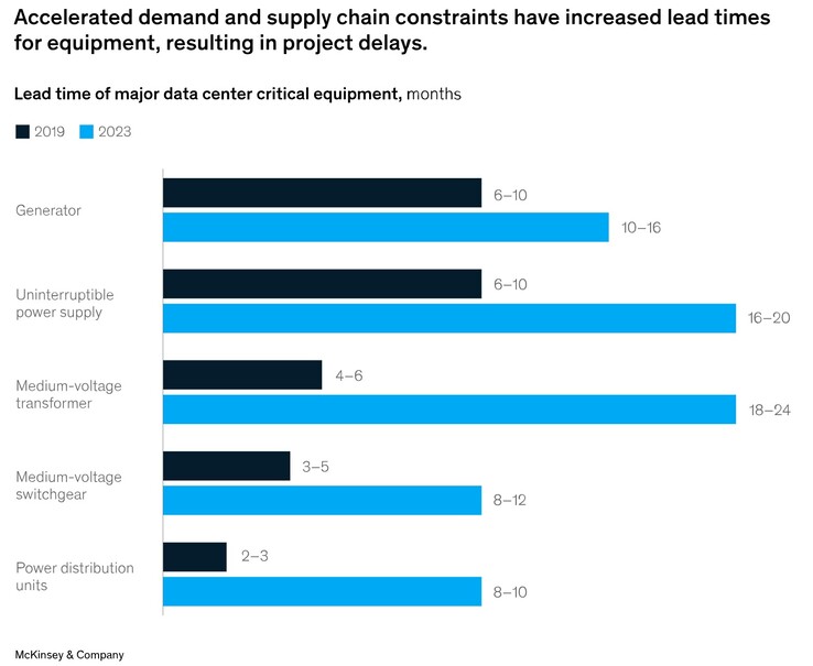 Les équipements de transmission électrique sont déjà en rupture de stock, avec des retards de plus d'un an pour certains d'entre eux. (Source de l'image : McKinsey &amp; Company)