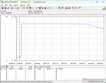 La consommation atteignait 67 W lors de l'initiation du stress Prime95 avant de redescendre après environ deux minutes de test