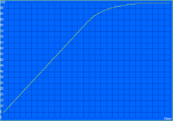 Temps de charge : 75 min