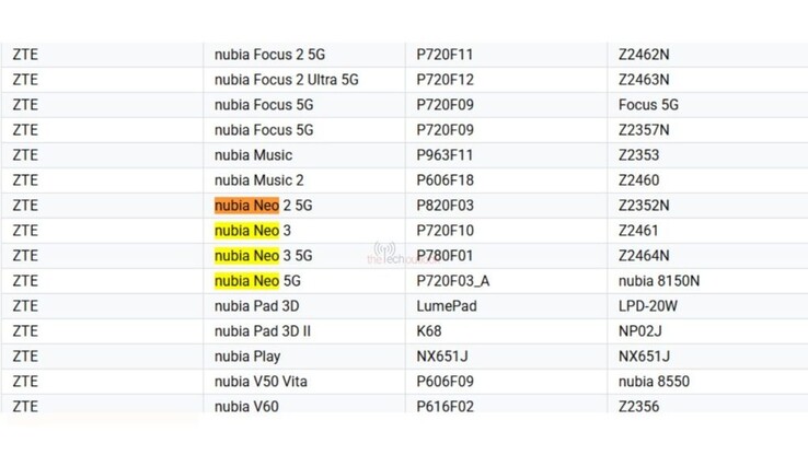 La liste des appareils pris en charge par la console Google Play, détaillant le Nubia Neo 3 4G et 5G. (Source : The Tech Outlook)