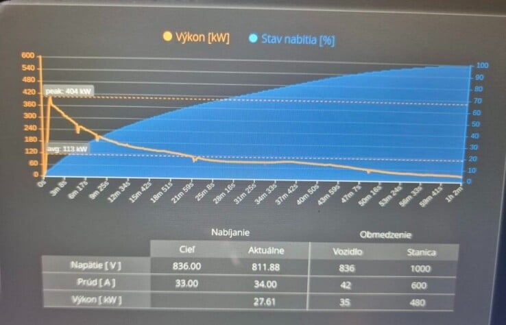 Courbe de charge du Cybertruck à la station de 600 kW