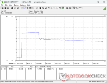 La consommation atteindrait 52 W au début de la contrainte Prime95 avant de redescendre et de se stabiliser à 35 W environ 35 secondes plus tard