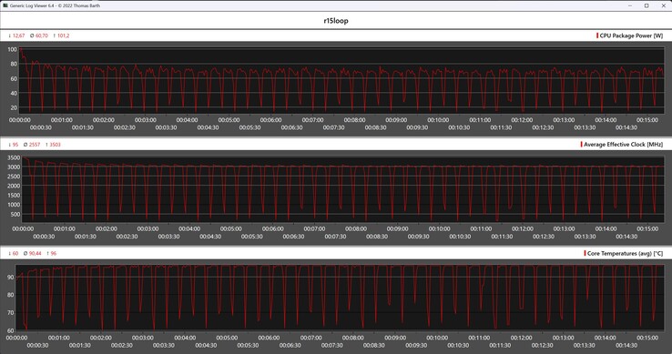 Mesures du processeur pendant la boucle Cinebench R15