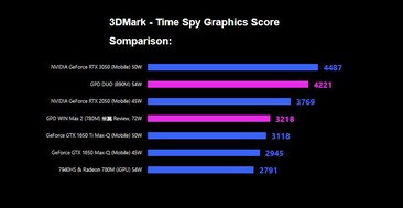 La Radeon 890M iGPU se comporte admirablement bien dans les jeux synthétiques. (Source de l'image : GPD)