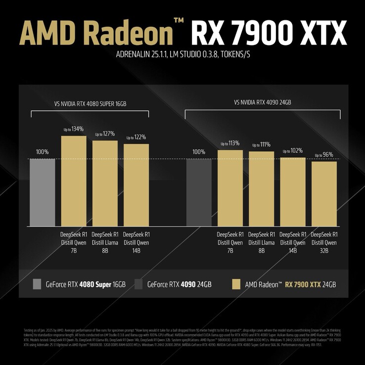 Benchmark de la Radeon RX 7900 XTX d'AMD (source d'image : AMD)