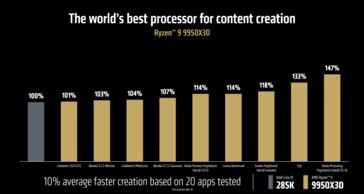 AMD Ryzen 9 9950X3D vs Intel Core Ultra 9 285K creator performance (image source : AMD)