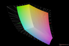 vs. Adobe RGB : 67,7% de couverture