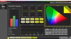 Balayages de saturation calibrés