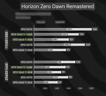 RTX 5060 Ti 8 Go vs RTX 5060 Ti 16 Go dans Horizon Zero Dawn Remastered