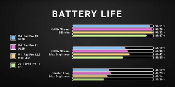 Le nouvel iPad Pro offre une autonomie impressionnante malgré un cadre plus fin et des composants internes puissants. (Source : Dave2D)