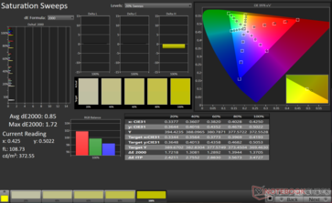 Balayages de saturation Moyenne dE2000 : 0,85. Max dE2000 : 1,72
