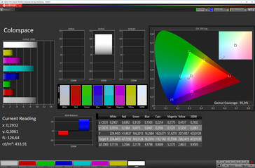 Couverture de l'espace colorimétrique (sRGB)