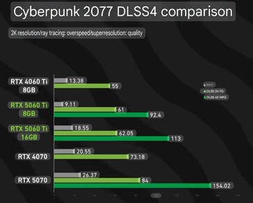 RTX 5060 Ti 8 Go vs RTX 5060 Ti 16 Go dans Cyberpunk 2077 avec DLSS 4 activé